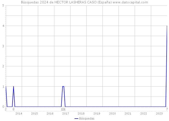 Búsquedas 2024 de HECTOR LASHERAS CASO (España) 