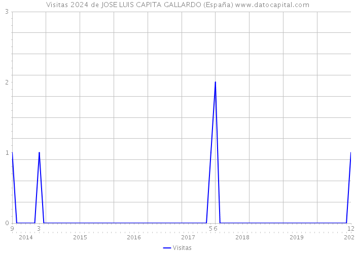 Visitas 2024 de JOSE LUIS CAPITA GALLARDO (España) 