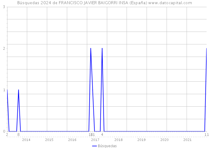 Búsquedas 2024 de FRANCISCO JAVIER BAIGORRI INSA (España) 