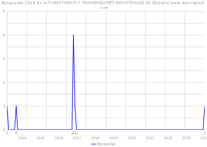 Búsquedas 2024 de AUTOMATISMOS Y TRANSMISIONES INDUSTRIALES SA (España) 