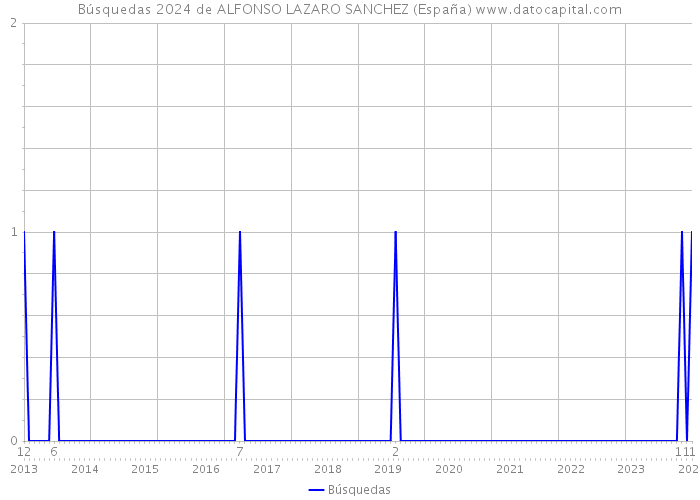 Búsquedas 2024 de ALFONSO LAZARO SANCHEZ (España) 