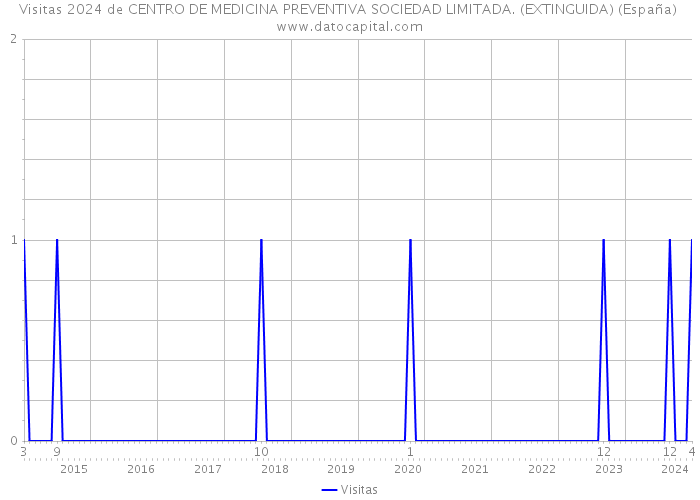 Visitas 2024 de CENTRO DE MEDICINA PREVENTIVA SOCIEDAD LIMITADA. (EXTINGUIDA) (España) 