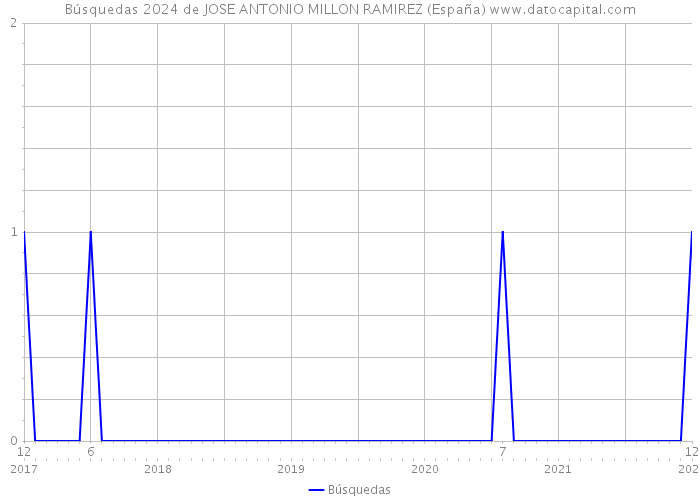 Búsquedas 2024 de JOSE ANTONIO MILLON RAMIREZ (España) 