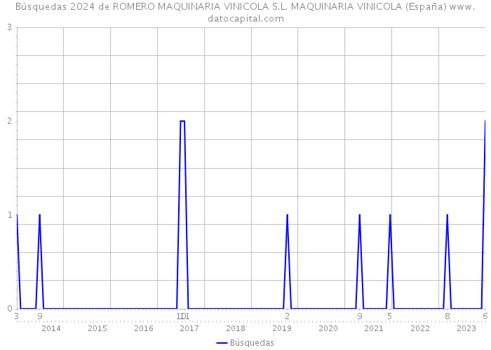 Búsquedas 2024 de ROMERO MAQUINARIA VINICOLA S.L. MAQUINARIA VINICOLA (España) 