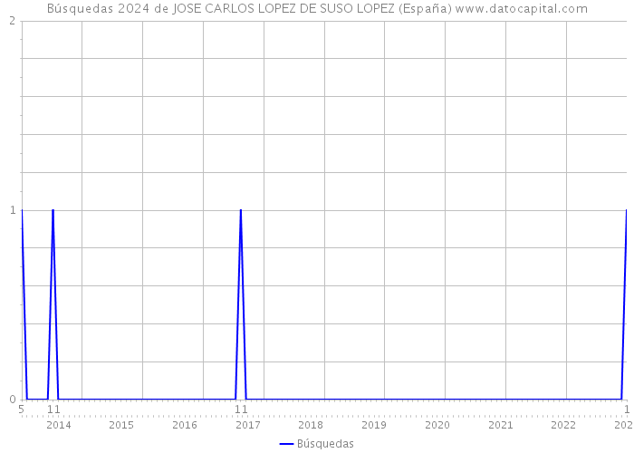 Búsquedas 2024 de JOSE CARLOS LOPEZ DE SUSO LOPEZ (España) 