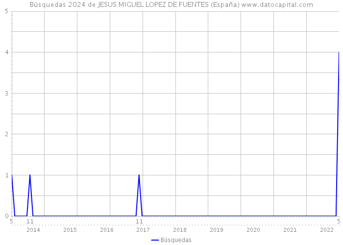 Búsquedas 2024 de JESUS MIGUEL LOPEZ DE FUENTES (España) 