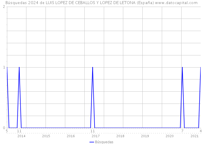 Búsquedas 2024 de LUIS LOPEZ DE CEBALLOS Y LOPEZ DE LETONA (España) 