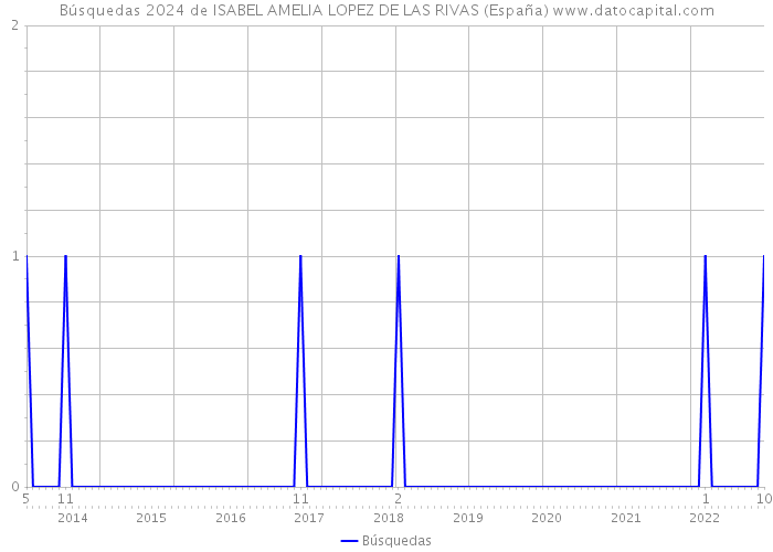 Búsquedas 2024 de ISABEL AMELIA LOPEZ DE LAS RIVAS (España) 