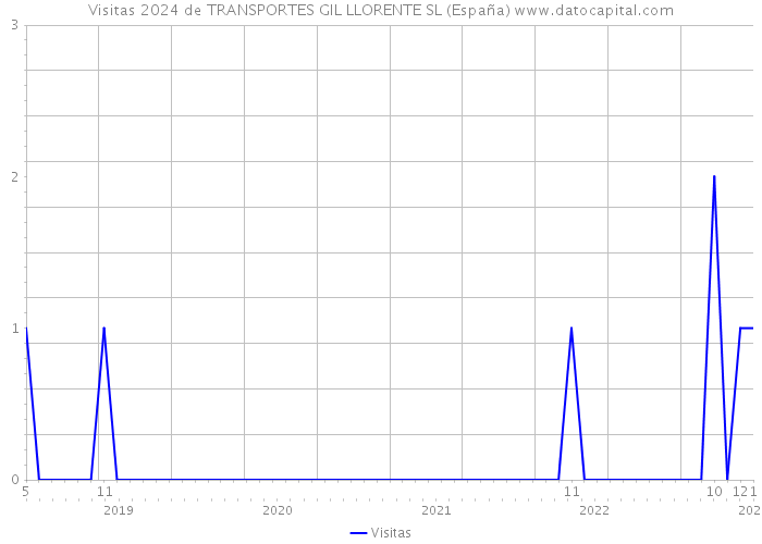 Visitas 2024 de TRANSPORTES GIL LLORENTE SL (España) 
