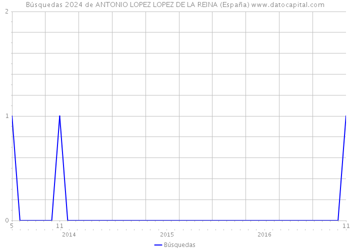 Búsquedas 2024 de ANTONIO LOPEZ LOPEZ DE LA REINA (España) 