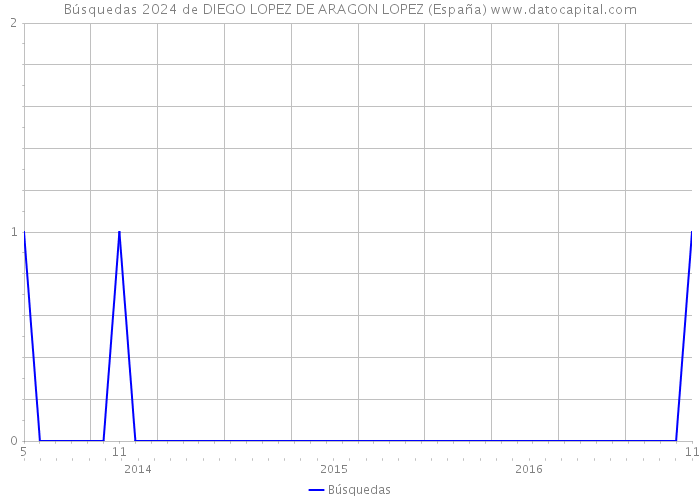 Búsquedas 2024 de DIEGO LOPEZ DE ARAGON LOPEZ (España) 