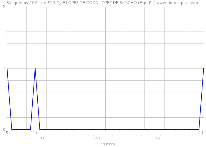 Búsquedas 2024 de ENRIQUE LOPEZ DE COCA LOPEZ DE SANCHO (España) 