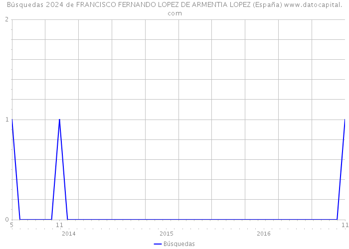 Búsquedas 2024 de FRANCISCO FERNANDO LOPEZ DE ARMENTIA LOPEZ (España) 