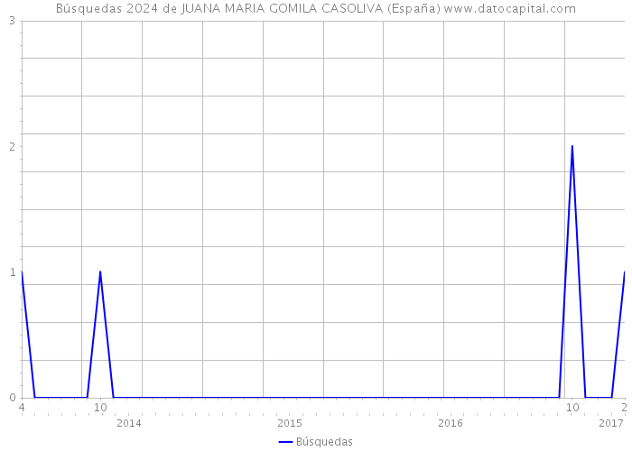 Búsquedas 2024 de JUANA MARIA GOMILA CASOLIVA (España) 