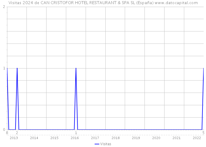 Visitas 2024 de CAN CRISTOFOR HOTEL RESTAURANT & SPA SL (España) 