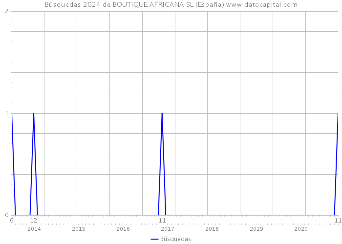 Búsquedas 2024 de BOUTIQUE AFRICANA SL (España) 