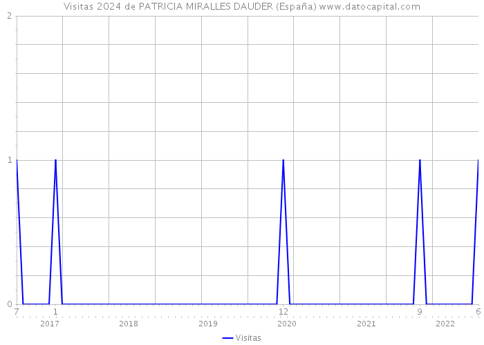 Visitas 2024 de PATRICIA MIRALLES DAUDER (España) 