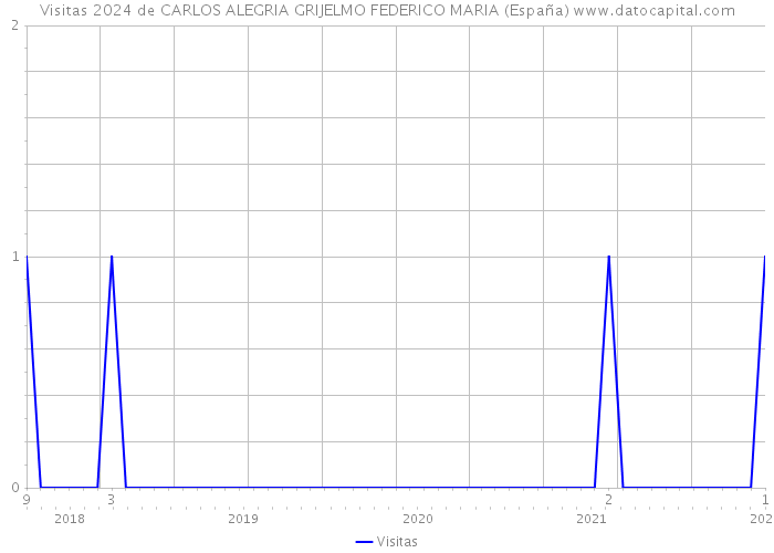 Visitas 2024 de CARLOS ALEGRIA GRIJELMO FEDERICO MARIA (España) 