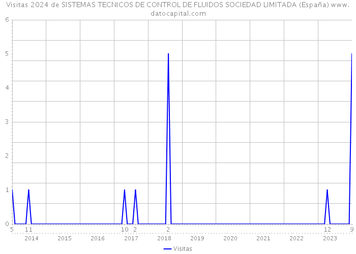 Visitas 2024 de SISTEMAS TECNICOS DE CONTROL DE FLUIDOS SOCIEDAD LIMITADA (España) 