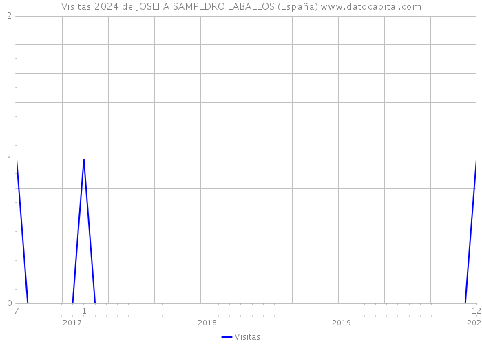 Visitas 2024 de JOSEFA SAMPEDRO LABALLOS (España) 