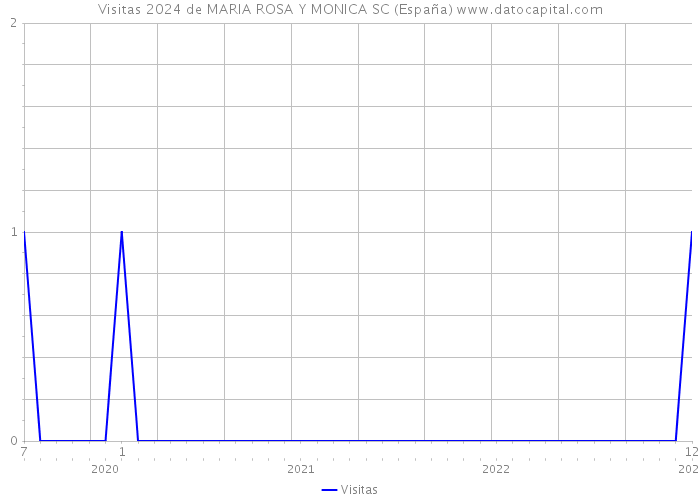 Visitas 2024 de MARIA ROSA Y MONICA SC (España) 