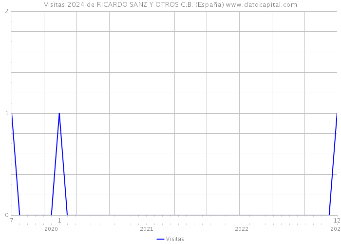 Visitas 2024 de RICARDO SANZ Y OTROS C.B. (España) 