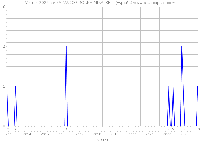 Visitas 2024 de SALVADOR ROURA MIRALBELL (España) 