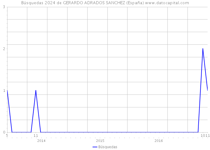 Búsquedas 2024 de GERARDO ADRADOS SANCHEZ (España) 