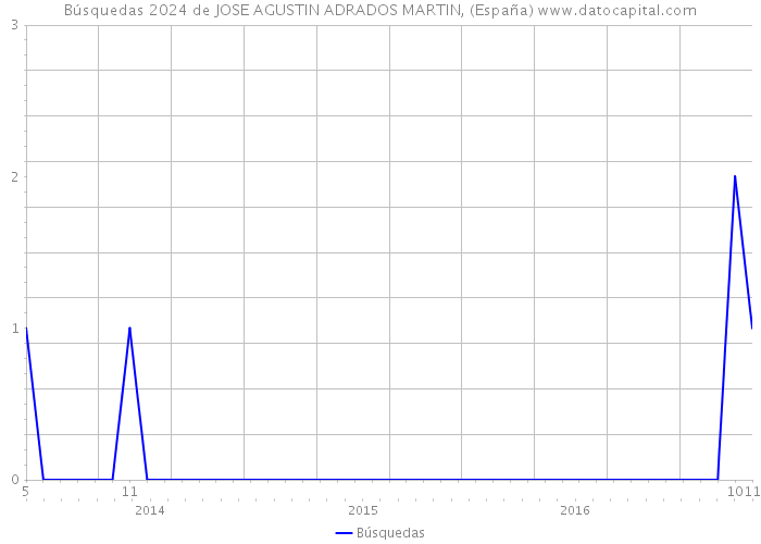 Búsquedas 2024 de JOSE AGUSTIN ADRADOS MARTIN, (España) 