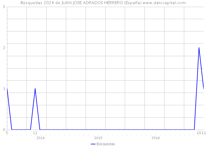 Búsquedas 2024 de JUAN JOSE ADRADOS HERRERO (España) 