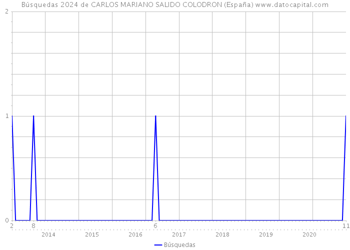 Búsquedas 2024 de CARLOS MARIANO SALIDO COLODRON (España) 