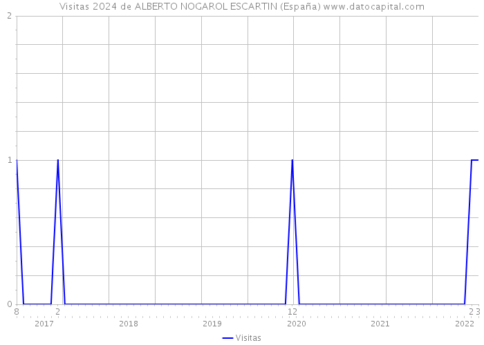 Visitas 2024 de ALBERTO NOGAROL ESCARTIN (España) 