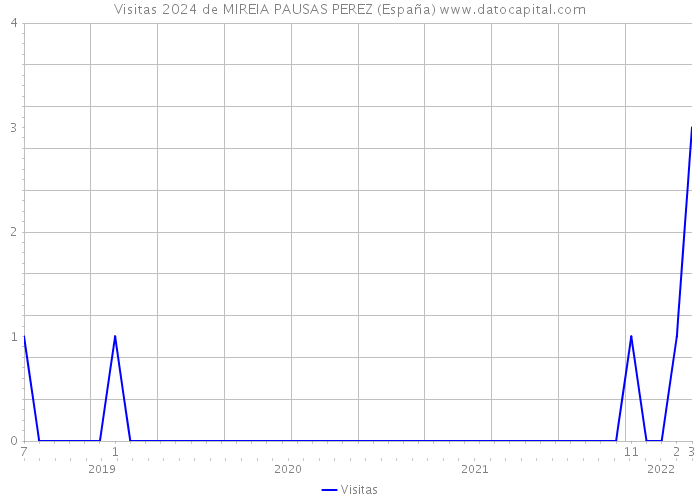 Visitas 2024 de MIREIA PAUSAS PEREZ (España) 