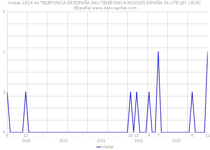 Visitas 2024 de TELEFONICA DE ESPAÑA SAU TELEFONICA MOVILES ESPAÑA SA UTE LEY 18/82 (España) 
