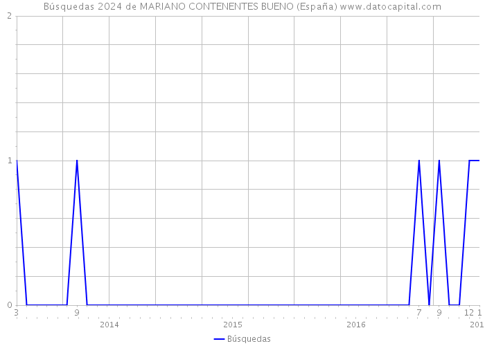 Búsquedas 2024 de MARIANO CONTENENTES BUENO (España) 