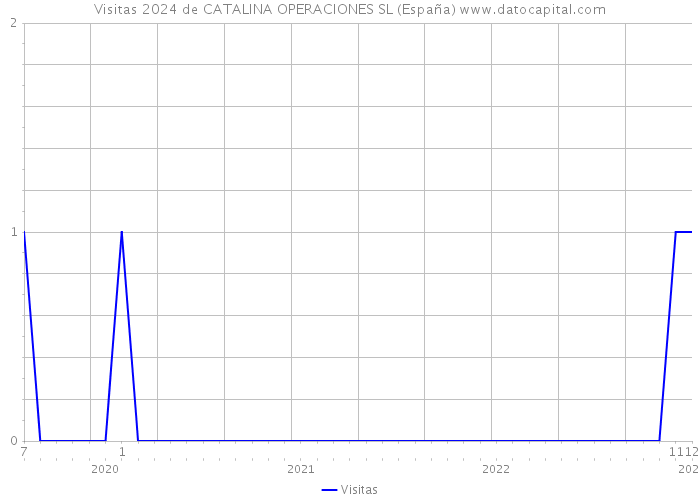 Visitas 2024 de CATALINA OPERACIONES SL (España) 