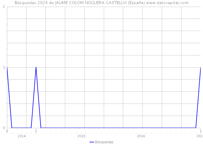 Búsquedas 2024 de JAUME COLOM NOGUERA CASTELLVI (España) 