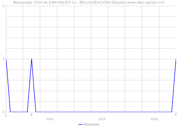Búsquedas 2024 de JUAN SALIDO S.L. (EN LIQUIDACION) (España) 