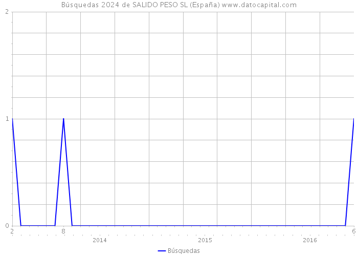 Búsquedas 2024 de SALIDO PESO SL (España) 