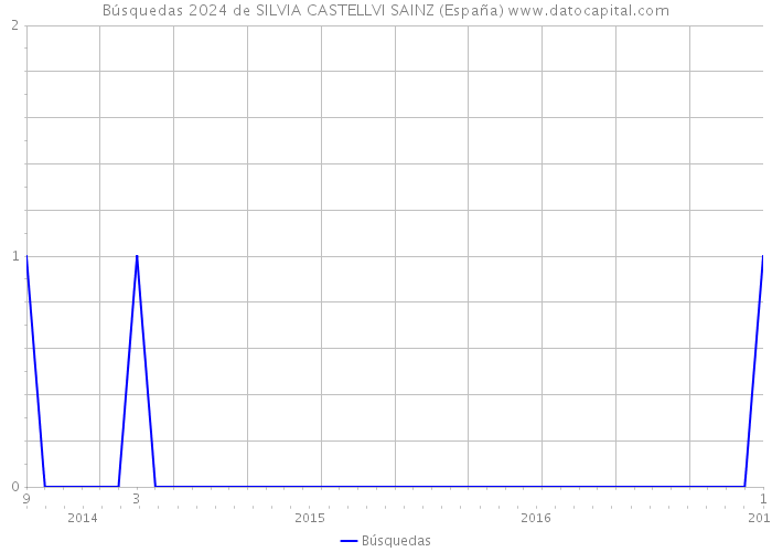 Búsquedas 2024 de SILVIA CASTELLVI SAINZ (España) 
