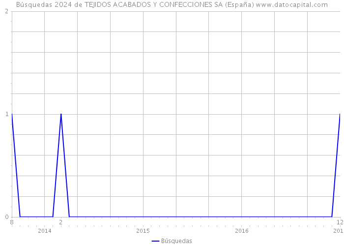 Búsquedas 2024 de TEJIDOS ACABADOS Y CONFECCIONES SA (España) 