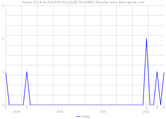 Visitas 2024 de JOAQUIN ALCALDE OLIVARES (España) 