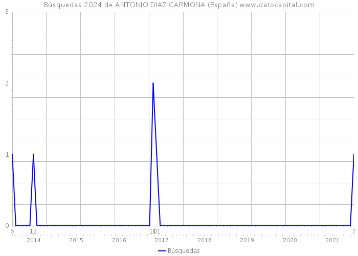 Búsquedas 2024 de ANTONIO DIAZ CARMONA (España) 