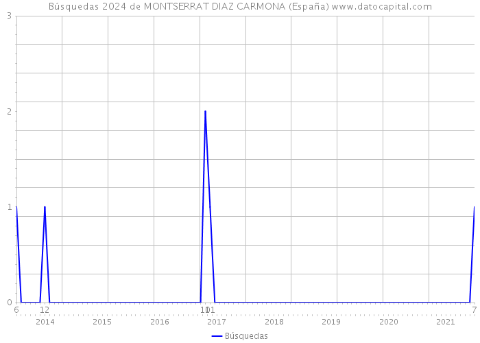 Búsquedas 2024 de MONTSERRAT DIAZ CARMONA (España) 