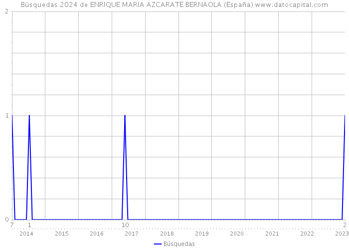 Búsquedas 2024 de ENRIQUE MARIA AZCARATE BERNAOLA (España) 