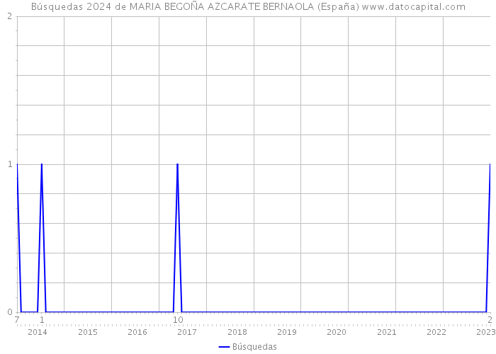 Búsquedas 2024 de MARIA BEGOÑA AZCARATE BERNAOLA (España) 