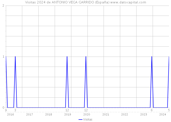 Visitas 2024 de ANTONIO VEGA GARRIDO (España) 