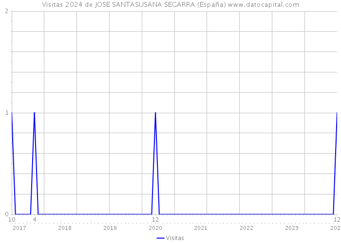 Visitas 2024 de JOSE SANTASUSANA SEGARRA (España) 