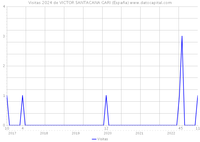 Visitas 2024 de VICTOR SANTACANA GARI (España) 