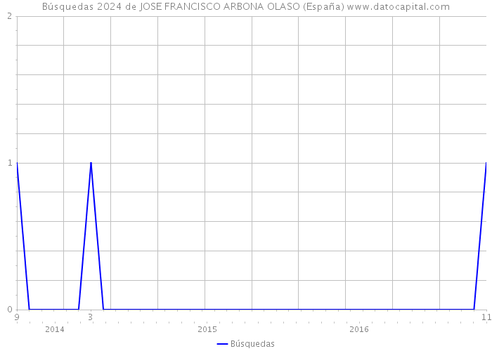 Búsquedas 2024 de JOSE FRANCISCO ARBONA OLASO (España) 